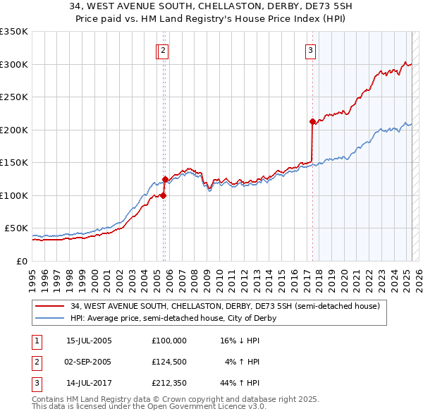 34, WEST AVENUE SOUTH, CHELLASTON, DERBY, DE73 5SH: Price paid vs HM Land Registry's House Price Index