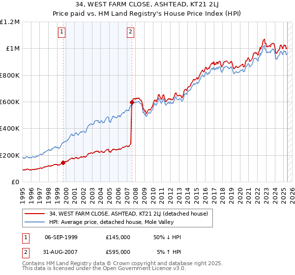 34, WEST FARM CLOSE, ASHTEAD, KT21 2LJ: Price paid vs HM Land Registry's House Price Index
