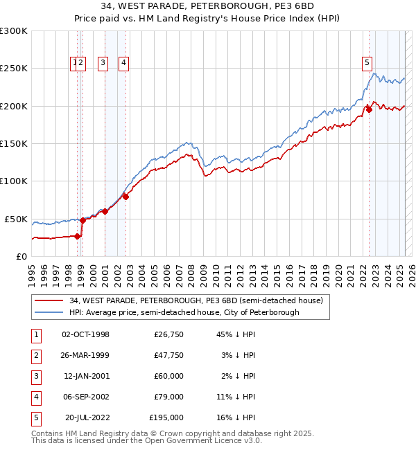 34, WEST PARADE, PETERBOROUGH, PE3 6BD: Price paid vs HM Land Registry's House Price Index