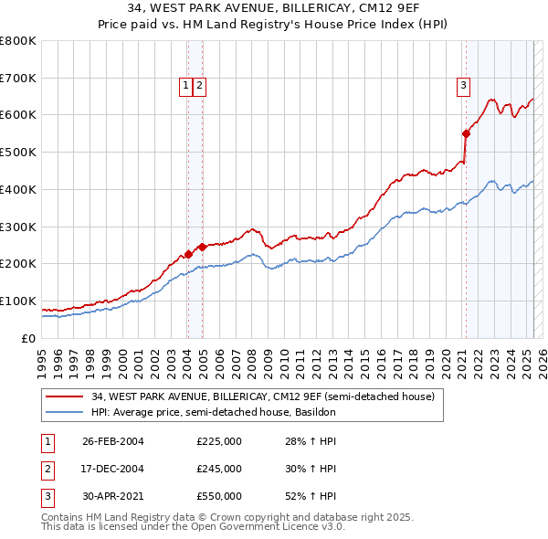 34, WEST PARK AVENUE, BILLERICAY, CM12 9EF: Price paid vs HM Land Registry's House Price Index