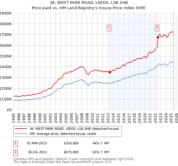 34, WEST PARK ROAD, LEEDS, LS8 2HB: Price paid vs HM Land Registry's House Price Index