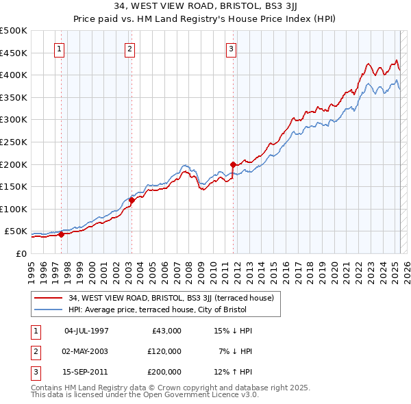 34, WEST VIEW ROAD, BRISTOL, BS3 3JJ: Price paid vs HM Land Registry's House Price Index