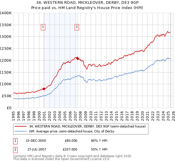34, WESTERN ROAD, MICKLEOVER, DERBY, DE3 9GP: Price paid vs HM Land Registry's House Price Index