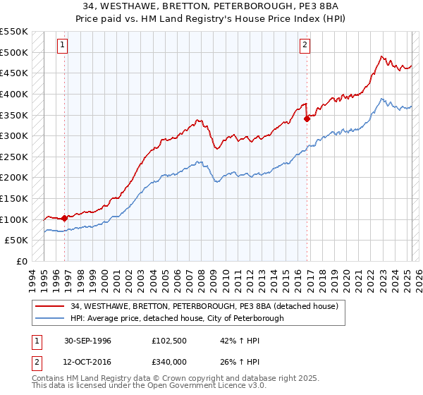 34, WESTHAWE, BRETTON, PETERBOROUGH, PE3 8BA: Price paid vs HM Land Registry's House Price Index