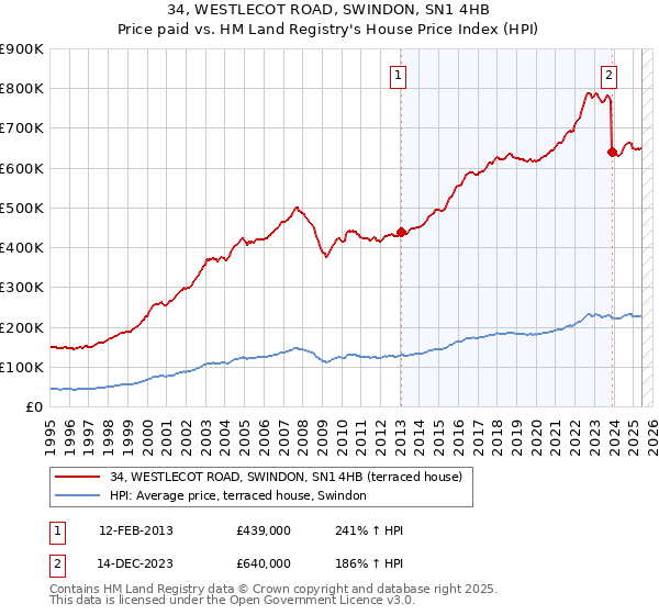 34, WESTLECOT ROAD, SWINDON, SN1 4HB: Price paid vs HM Land Registry's House Price Index