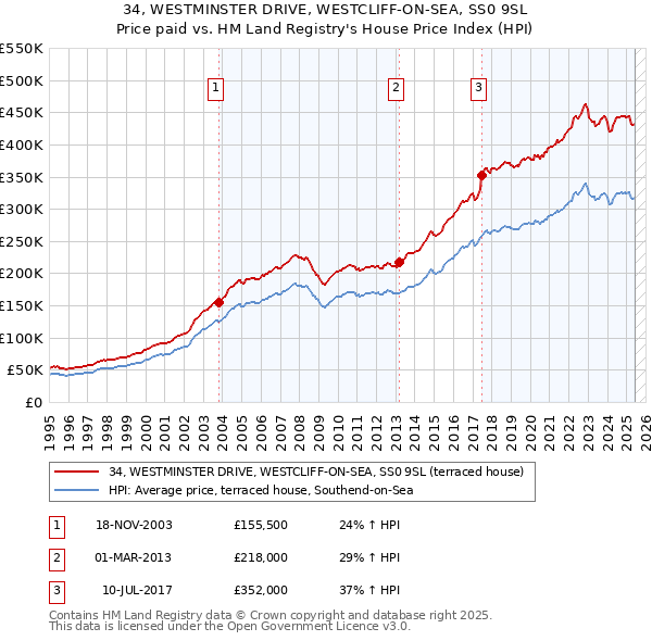 34, WESTMINSTER DRIVE, WESTCLIFF-ON-SEA, SS0 9SL: Price paid vs HM Land Registry's House Price Index