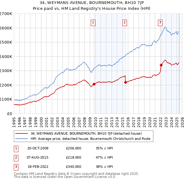34, WEYMANS AVENUE, BOURNEMOUTH, BH10 7JP: Price paid vs HM Land Registry's House Price Index