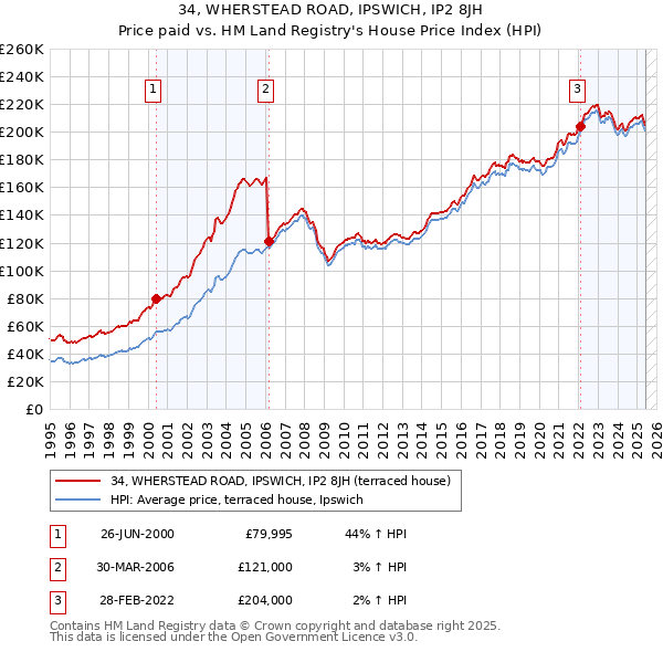 34, WHERSTEAD ROAD, IPSWICH, IP2 8JH: Price paid vs HM Land Registry's House Price Index