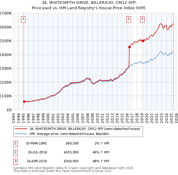 34, WHITESMITH DRIVE, BILLERICAY, CM12 0FP: Price paid vs HM Land Registry's House Price Index