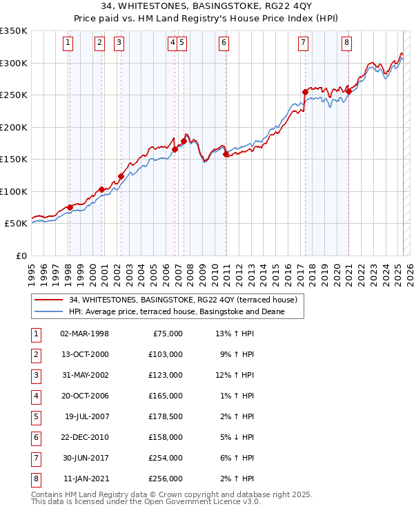 34, WHITESTONES, BASINGSTOKE, RG22 4QY: Price paid vs HM Land Registry's House Price Index