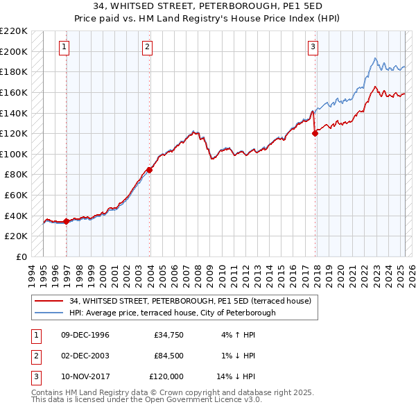 34, WHITSED STREET, PETERBOROUGH, PE1 5ED: Price paid vs HM Land Registry's House Price Index