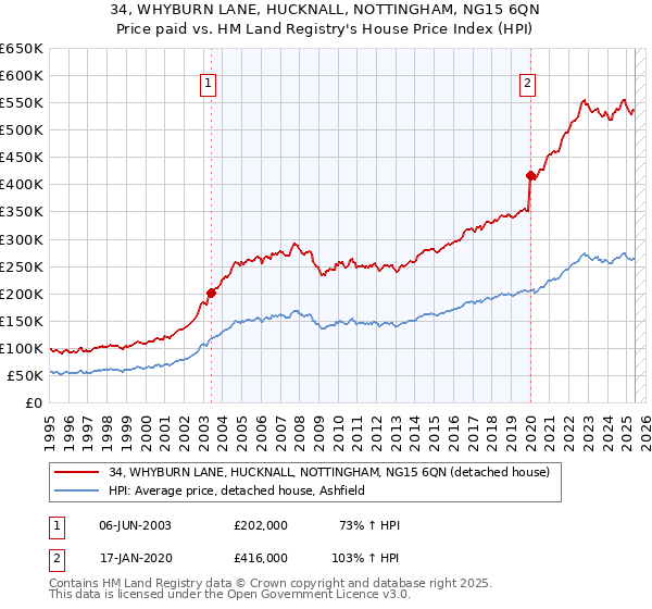 34, WHYBURN LANE, HUCKNALL, NOTTINGHAM, NG15 6QN: Price paid vs HM Land Registry's House Price Index
