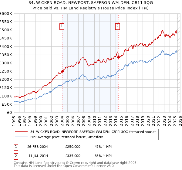 34, WICKEN ROAD, NEWPORT, SAFFRON WALDEN, CB11 3QG: Price paid vs HM Land Registry's House Price Index