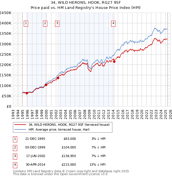 34, WILD HERONS, HOOK, RG27 9SF: Price paid vs HM Land Registry's House Price Index