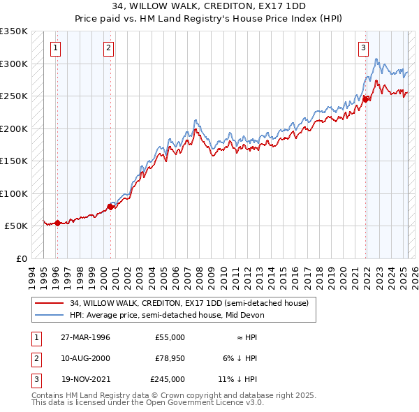 34, WILLOW WALK, CREDITON, EX17 1DD: Price paid vs HM Land Registry's House Price Index
