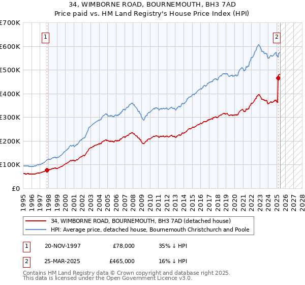 34, WIMBORNE ROAD, BOURNEMOUTH, BH3 7AD: Price paid vs HM Land Registry's House Price Index