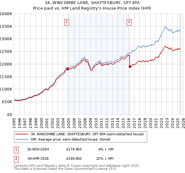 34, WINCOMBE LANE, SHAFTESBURY, SP7 8FA: Price paid vs HM Land Registry's House Price Index