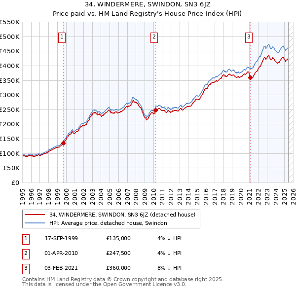 34, WINDERMERE, SWINDON, SN3 6JZ: Price paid vs HM Land Registry's House Price Index
