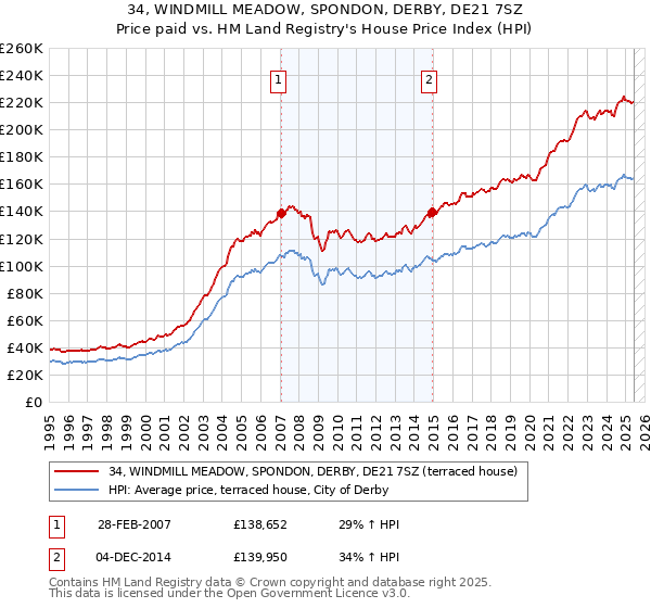 34, WINDMILL MEADOW, SPONDON, DERBY, DE21 7SZ: Price paid vs HM Land Registry's House Price Index