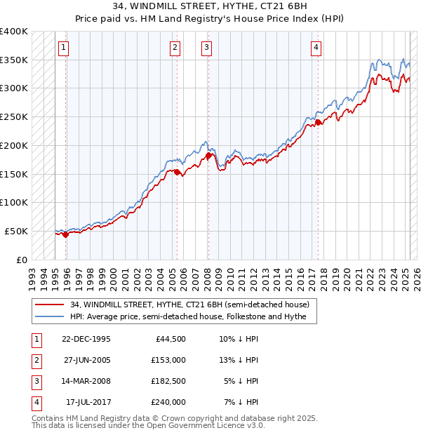34, WINDMILL STREET, HYTHE, CT21 6BH: Price paid vs HM Land Registry's House Price Index