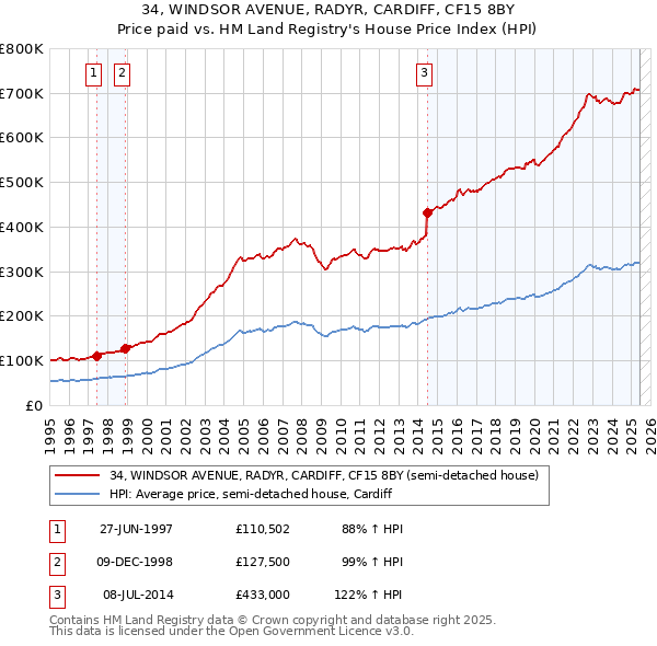 34, WINDSOR AVENUE, RADYR, CARDIFF, CF15 8BY: Price paid vs HM Land Registry's House Price Index