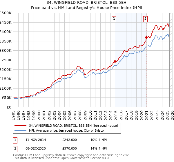 34, WINGFIELD ROAD, BRISTOL, BS3 5EH: Price paid vs HM Land Registry's House Price Index