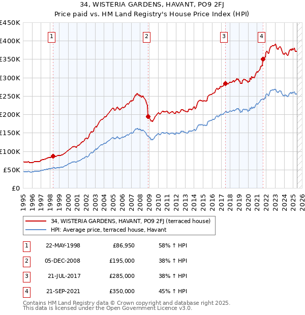 34, WISTERIA GARDENS, HAVANT, PO9 2FJ: Price paid vs HM Land Registry's House Price Index