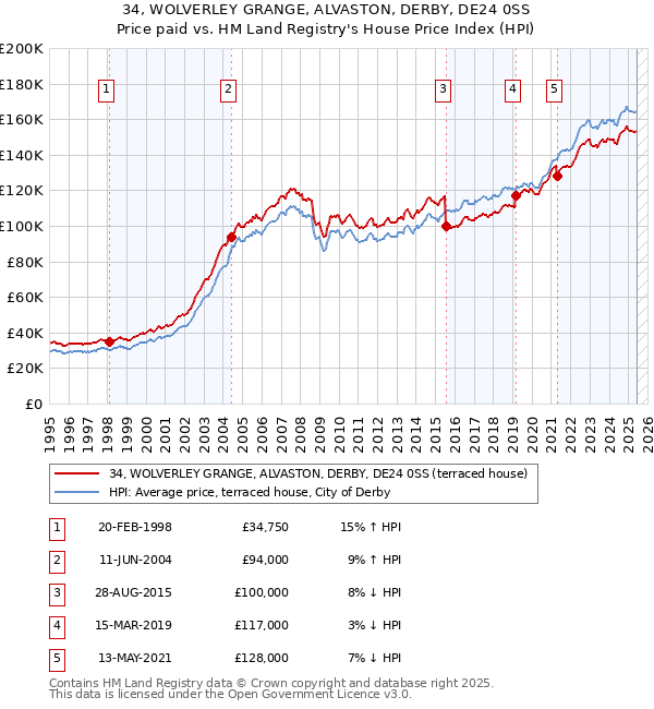 34, WOLVERLEY GRANGE, ALVASTON, DERBY, DE24 0SS: Price paid vs HM Land Registry's House Price Index