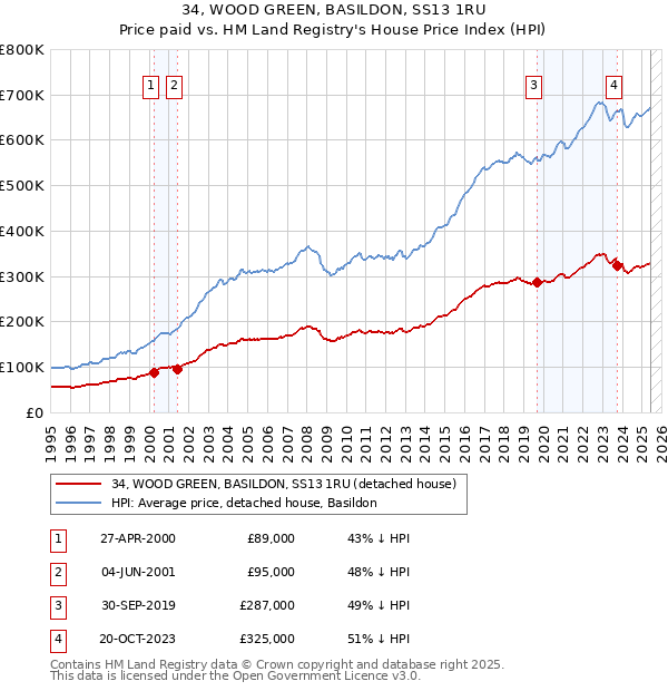 34, WOOD GREEN, BASILDON, SS13 1RU: Price paid vs HM Land Registry's House Price Index