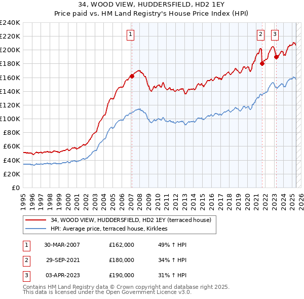 34, WOOD VIEW, HUDDERSFIELD, HD2 1EY: Price paid vs HM Land Registry's House Price Index