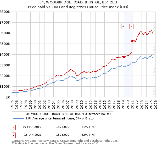 34, WOODBRIDGE ROAD, BRISTOL, BS4 2EU: Price paid vs HM Land Registry's House Price Index