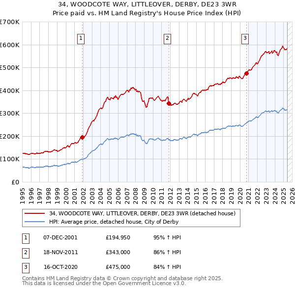 34, WOODCOTE WAY, LITTLEOVER, DERBY, DE23 3WR: Price paid vs HM Land Registry's House Price Index