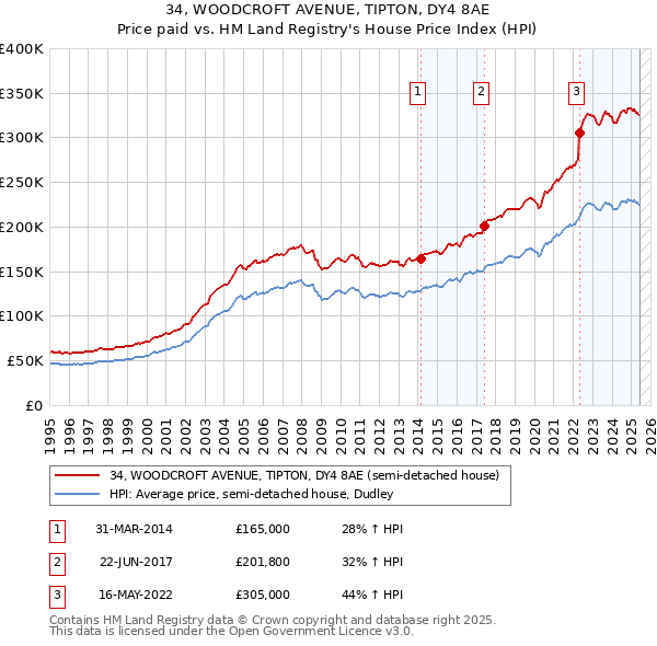 34, WOODCROFT AVENUE, TIPTON, DY4 8AE: Price paid vs HM Land Registry's House Price Index