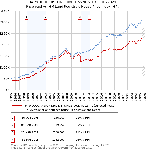 34, WOODGARSTON DRIVE, BASINGSTOKE, RG22 4YL: Price paid vs HM Land Registry's House Price Index