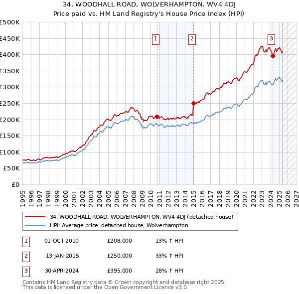 34, WOODHALL ROAD, WOLVERHAMPTON, WV4 4DJ: Price paid vs HM Land Registry's House Price Index