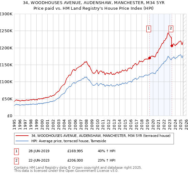 34, WOODHOUSES AVENUE, AUDENSHAW, MANCHESTER, M34 5YR: Price paid vs HM Land Registry's House Price Index
