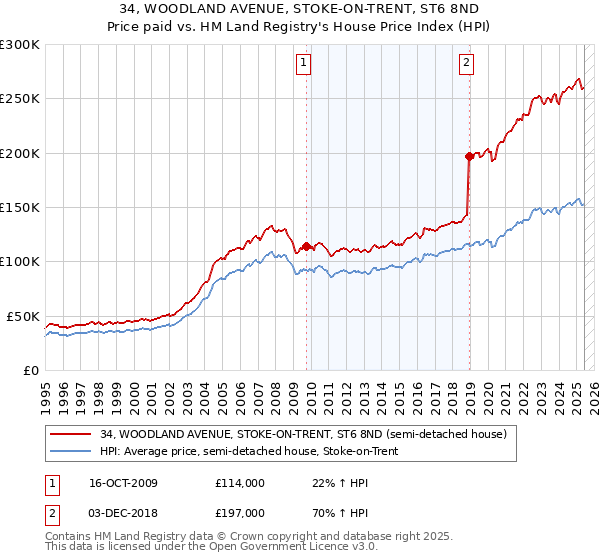 34, WOODLAND AVENUE, STOKE-ON-TRENT, ST6 8ND: Price paid vs HM Land Registry's House Price Index