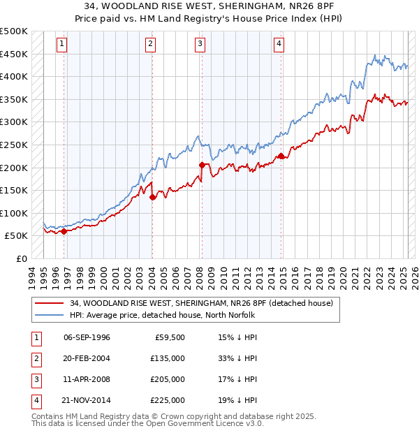 34, WOODLAND RISE WEST, SHERINGHAM, NR26 8PF: Price paid vs HM Land Registry's House Price Index