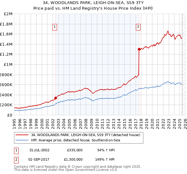 34, WOODLANDS PARK, LEIGH-ON-SEA, SS9 3TY: Price paid vs HM Land Registry's House Price Index