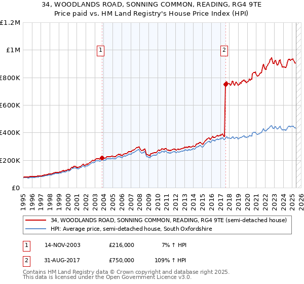 34, WOODLANDS ROAD, SONNING COMMON, READING, RG4 9TE: Price paid vs HM Land Registry's House Price Index