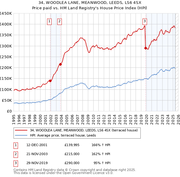 34, WOODLEA LANE, MEANWOOD, LEEDS, LS6 4SX: Price paid vs HM Land Registry's House Price Index
