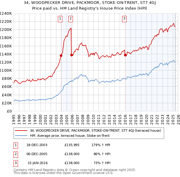 34, WOODPECKER DRIVE, PACKMOOR, STOKE-ON-TRENT, ST7 4GJ: Price paid vs HM Land Registry's House Price Index