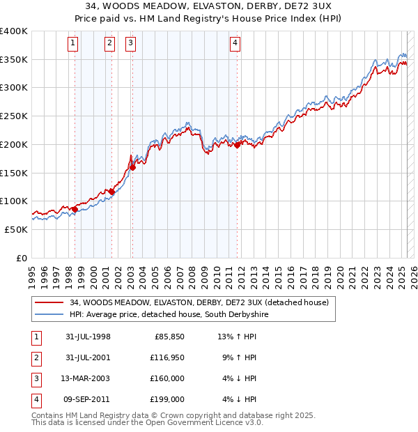 34, WOODS MEADOW, ELVASTON, DERBY, DE72 3UX: Price paid vs HM Land Registry's House Price Index