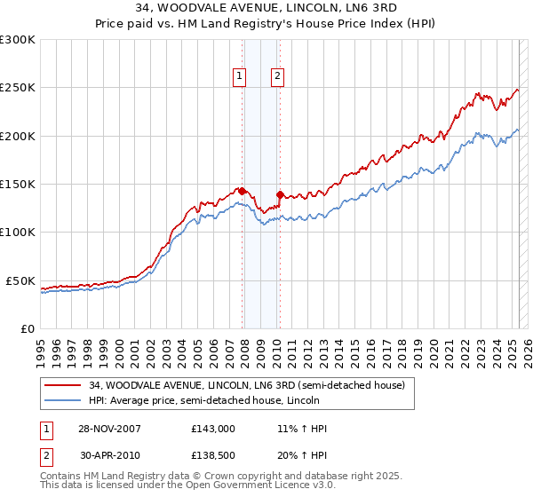 34, WOODVALE AVENUE, LINCOLN, LN6 3RD: Price paid vs HM Land Registry's House Price Index
