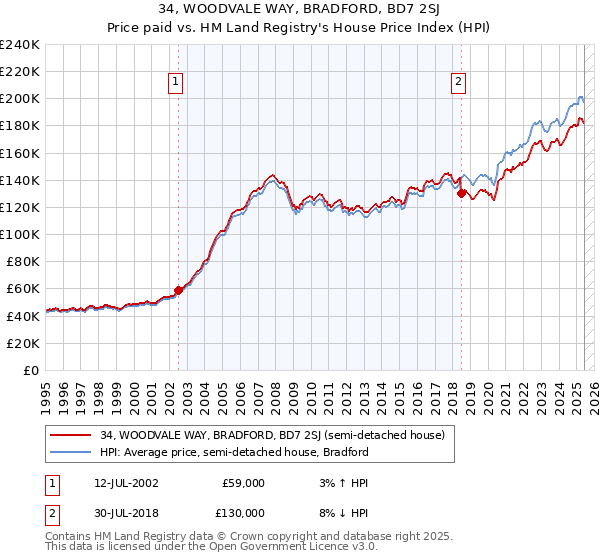 34, WOODVALE WAY, BRADFORD, BD7 2SJ: Price paid vs HM Land Registry's House Price Index