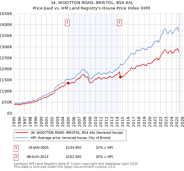 34, WOOTTON ROAD, BRISTOL, BS4 4AL: Price paid vs HM Land Registry's House Price Index