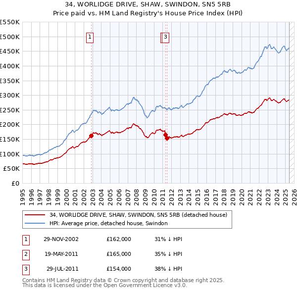34, WORLIDGE DRIVE, SHAW, SWINDON, SN5 5RB: Price paid vs HM Land Registry's House Price Index