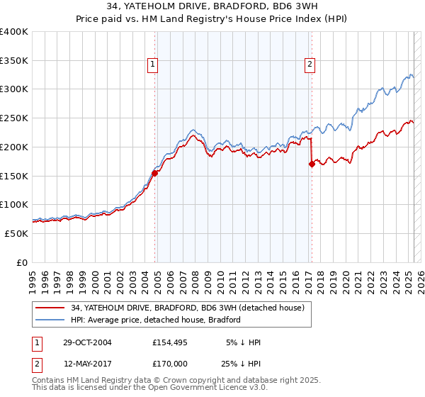 34, YATEHOLM DRIVE, BRADFORD, BD6 3WH: Price paid vs HM Land Registry's House Price Index
