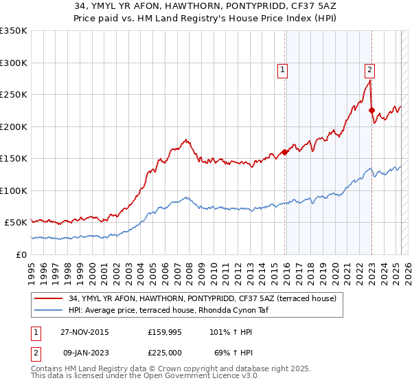 34, YMYL YR AFON, HAWTHORN, PONTYPRIDD, CF37 5AZ: Price paid vs HM Land Registry's House Price Index