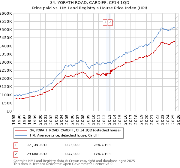 34, YORATH ROAD, CARDIFF, CF14 1QD: Price paid vs HM Land Registry's House Price Index